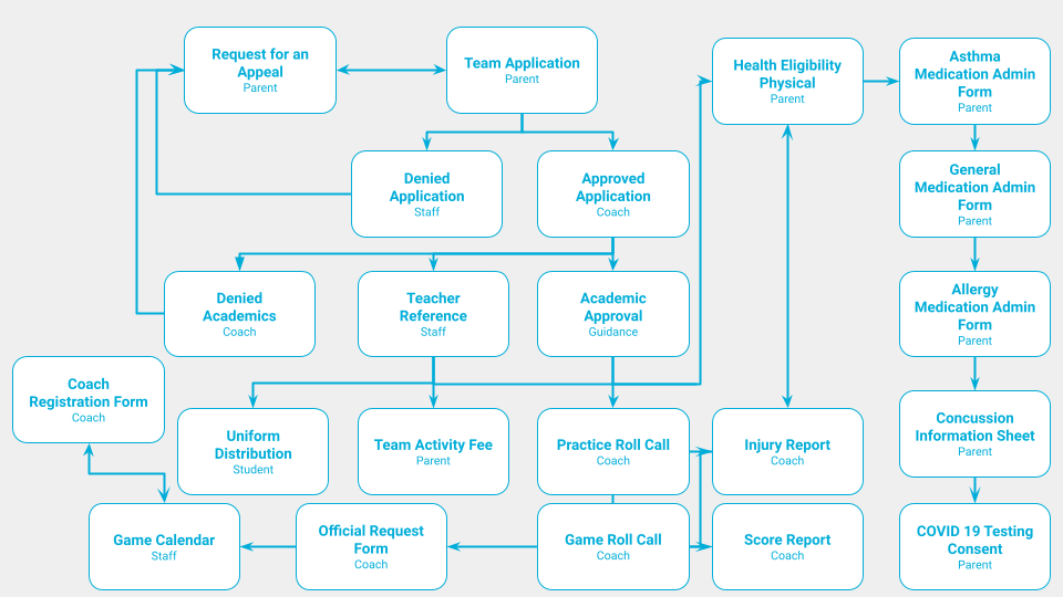 Athletic Program Management Workflow